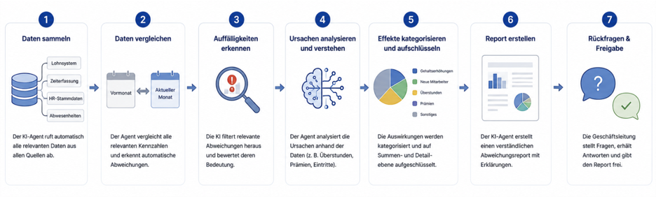 KI-Agent Prozessoptimierung – Personalkosten-Analyse