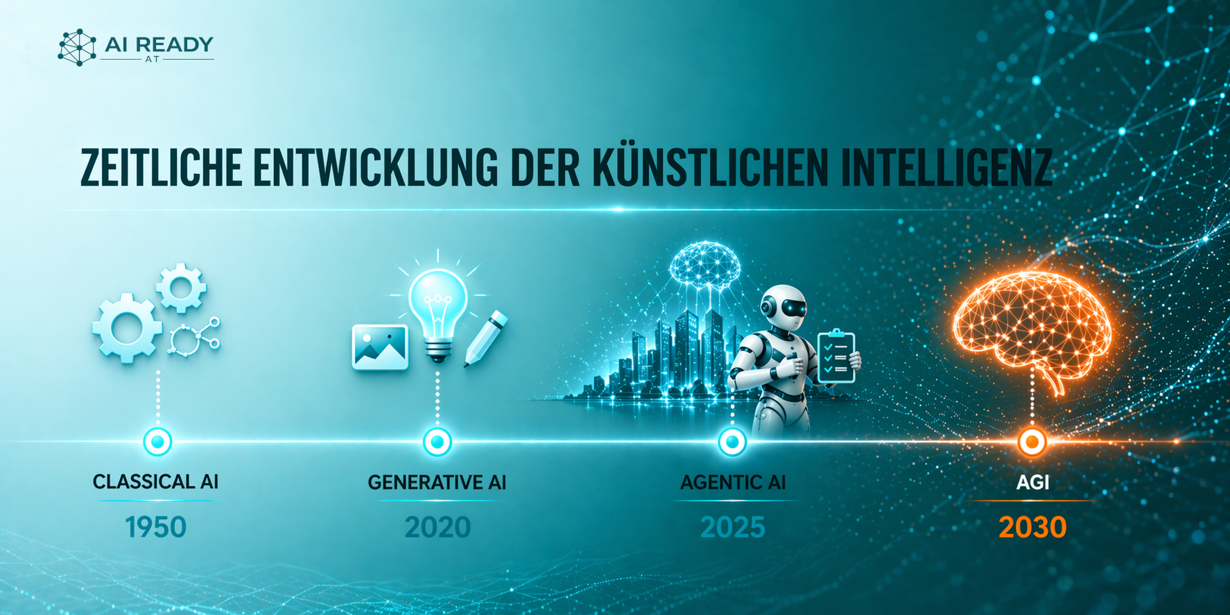 Die vier Phasen der KI-Entwicklung: Klassische KI bis AGI