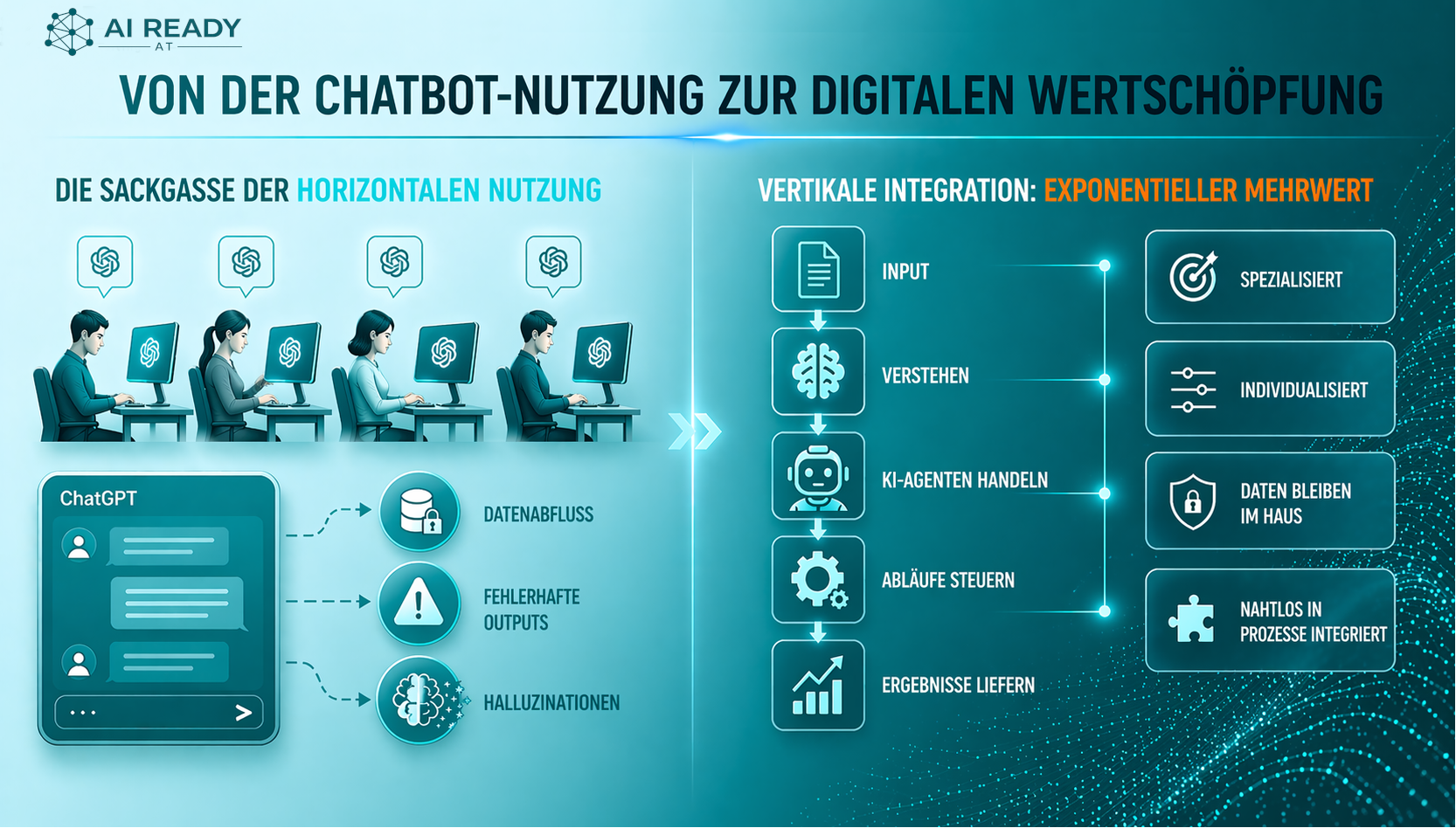 Vom Chatbot zum digitalen Mitarbeiter — vertikale KI-Integration