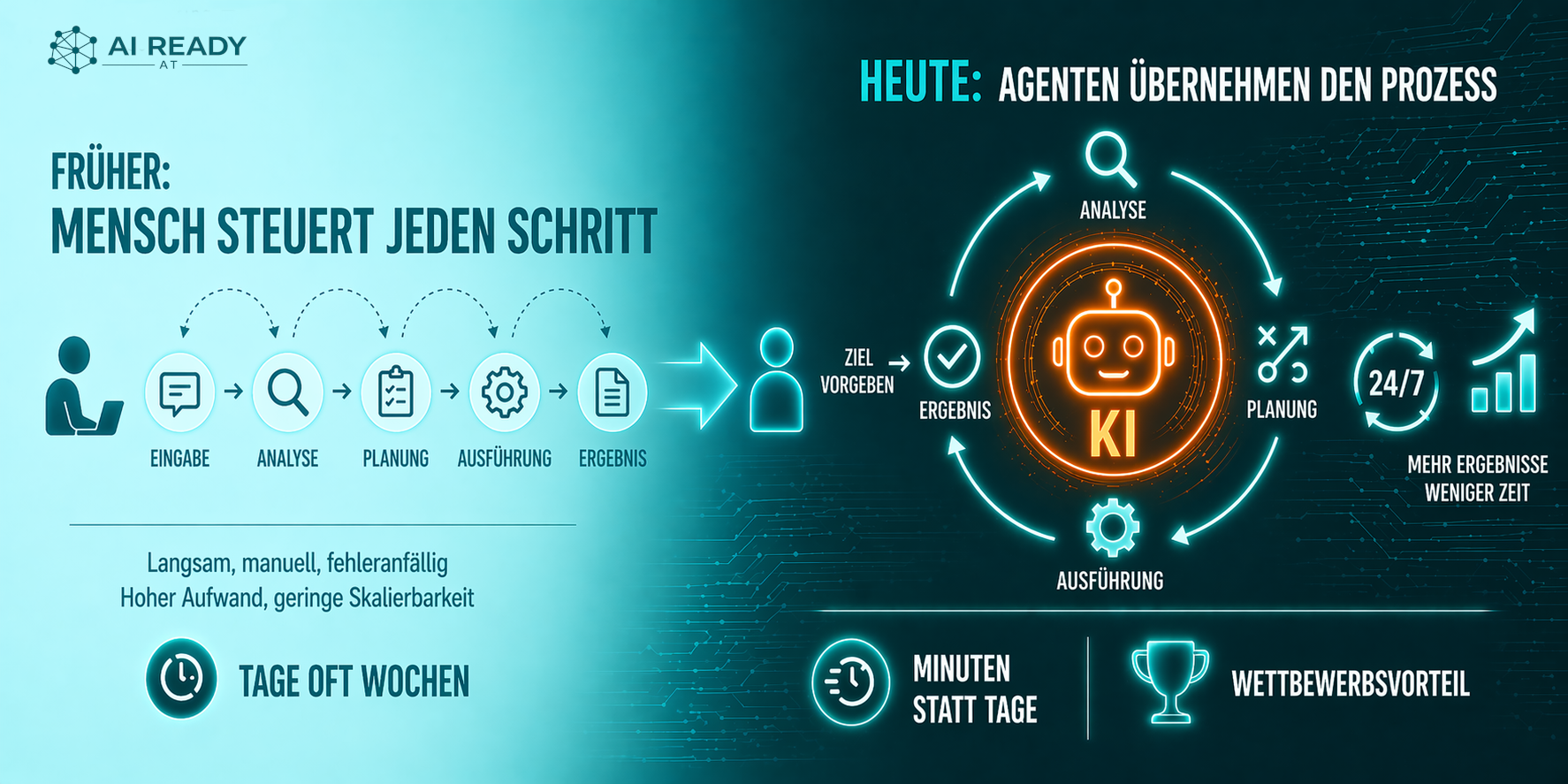 KI-Agent — vom Einzelschritt zur autonomen Aufgabenabarbeitung