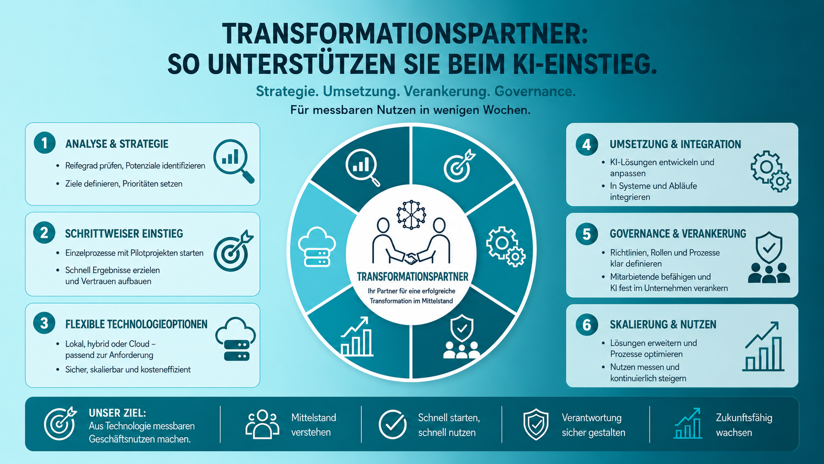 Transformationspartner — Verbindung von Technologie, Prozessen, Governance und Unternehmenskultur