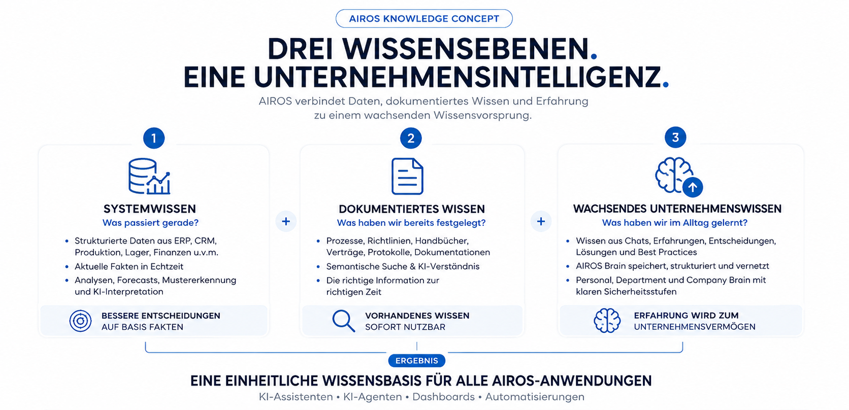 AIROS Knowledge Concept: Systemwissen aus ERP, CRM und Produktionsdaten, dokumentiertes Wissen aus Prozessen und Richtlinien sowie wachsendes Unternehmenswissen aus täglicher Erfahrung verbinden sich im AIROS Brain zu einer einheitlichen Wissensbasis für alle AIROS-Anwendungen (KI-Assistenten, KI-Agenten, Dashboards, Automatisierungen)