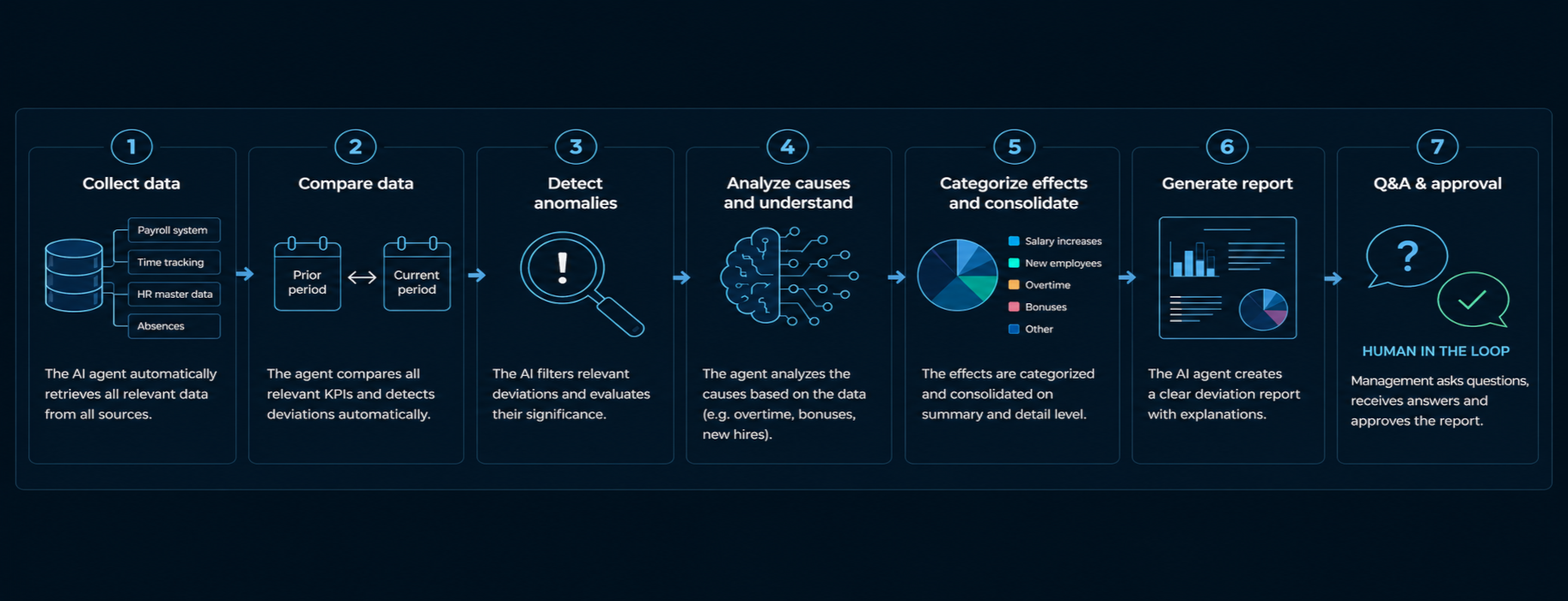 Seven-step AI agent workflow for payroll review: collect and compare data, detect anomalies, analyse causes, categorise effects, generate a report, answer questions and obtain human approval