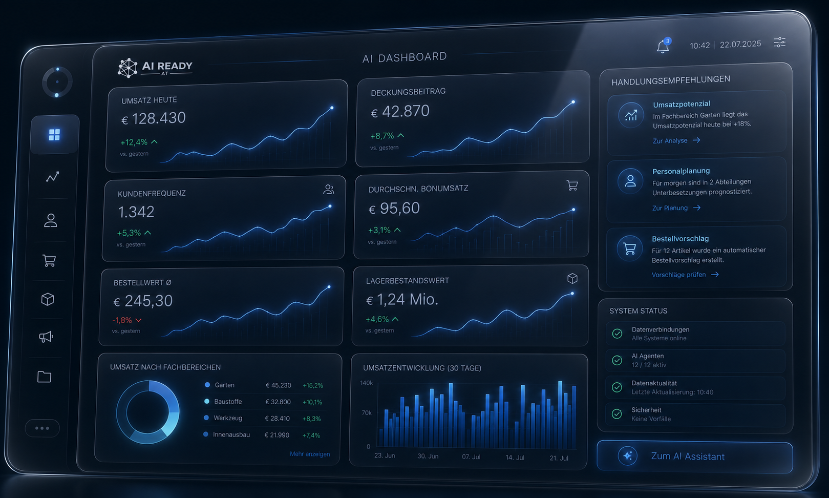 Management-Dashboard mit Kennzahlen, Analysen und Handlungsempfehlungen für die menschliche Freigabe