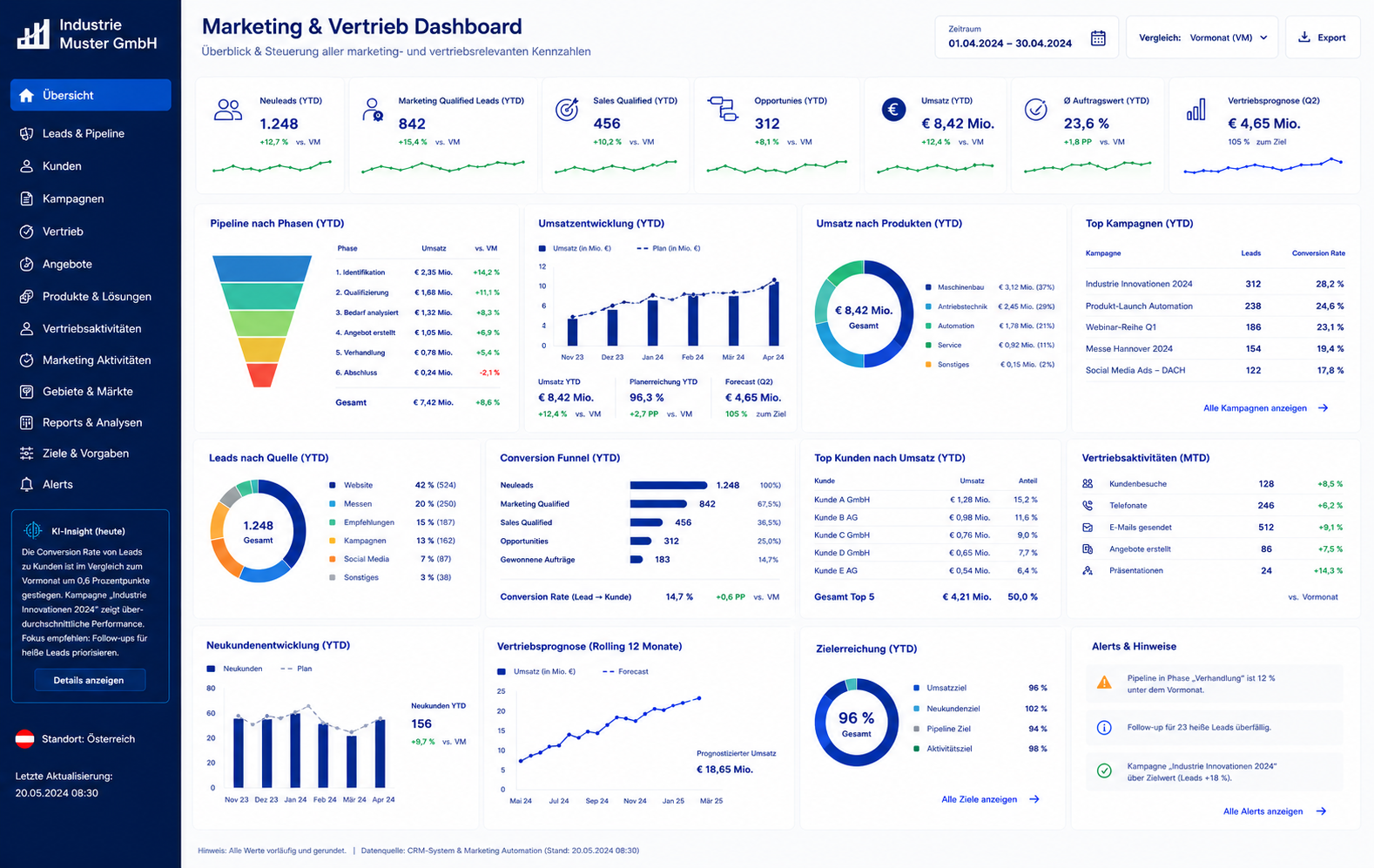 KI-Dashboard Marketing & Vertrieb – Live-Übersicht über Anfragen, Kampagnen und Pipeline