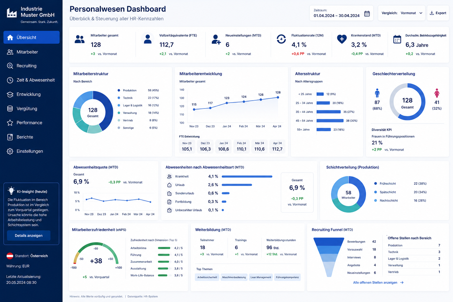 Dashboard-Sicht: Personalwesen