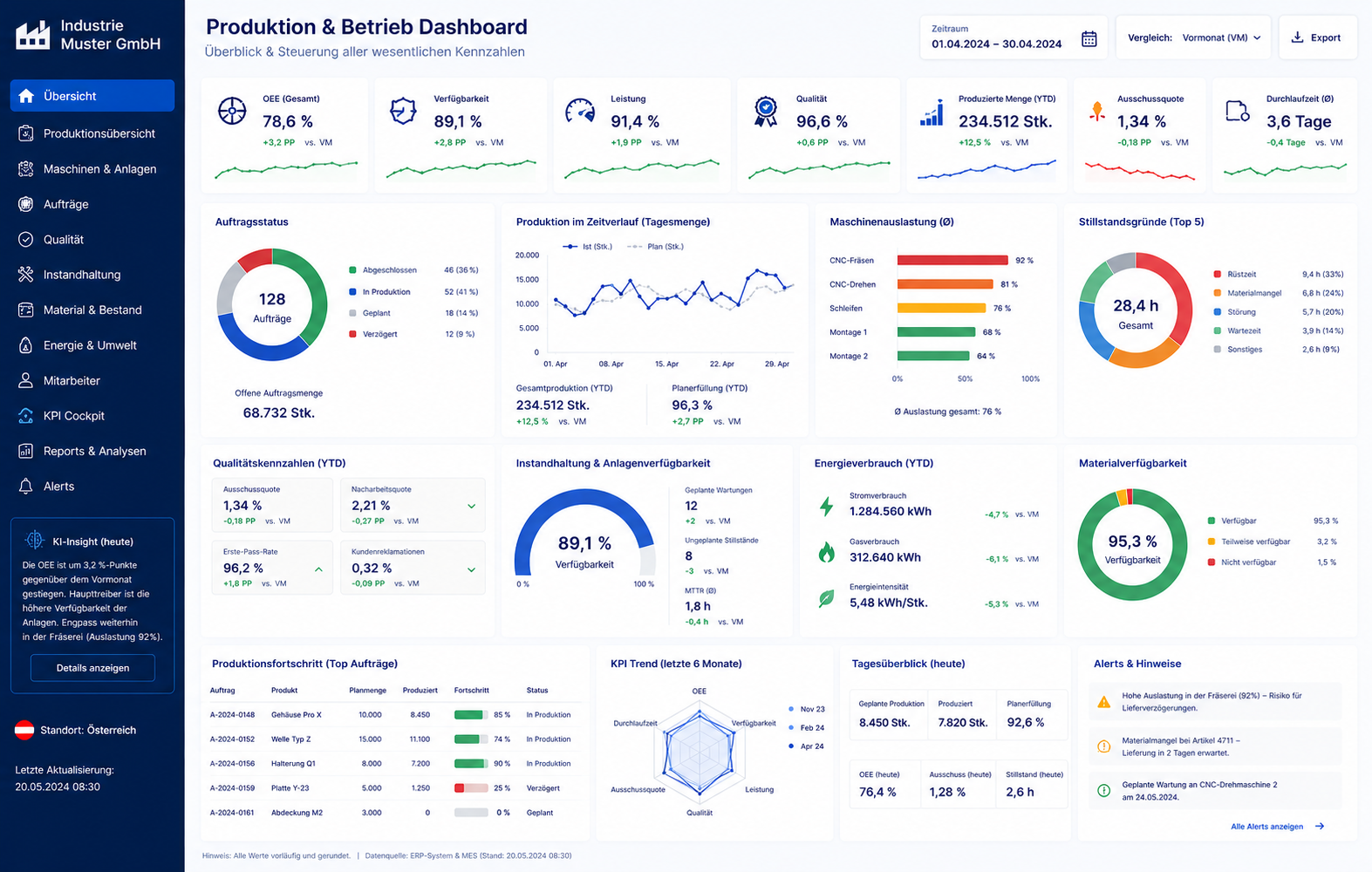 Dashboard-Sicht: Produktion