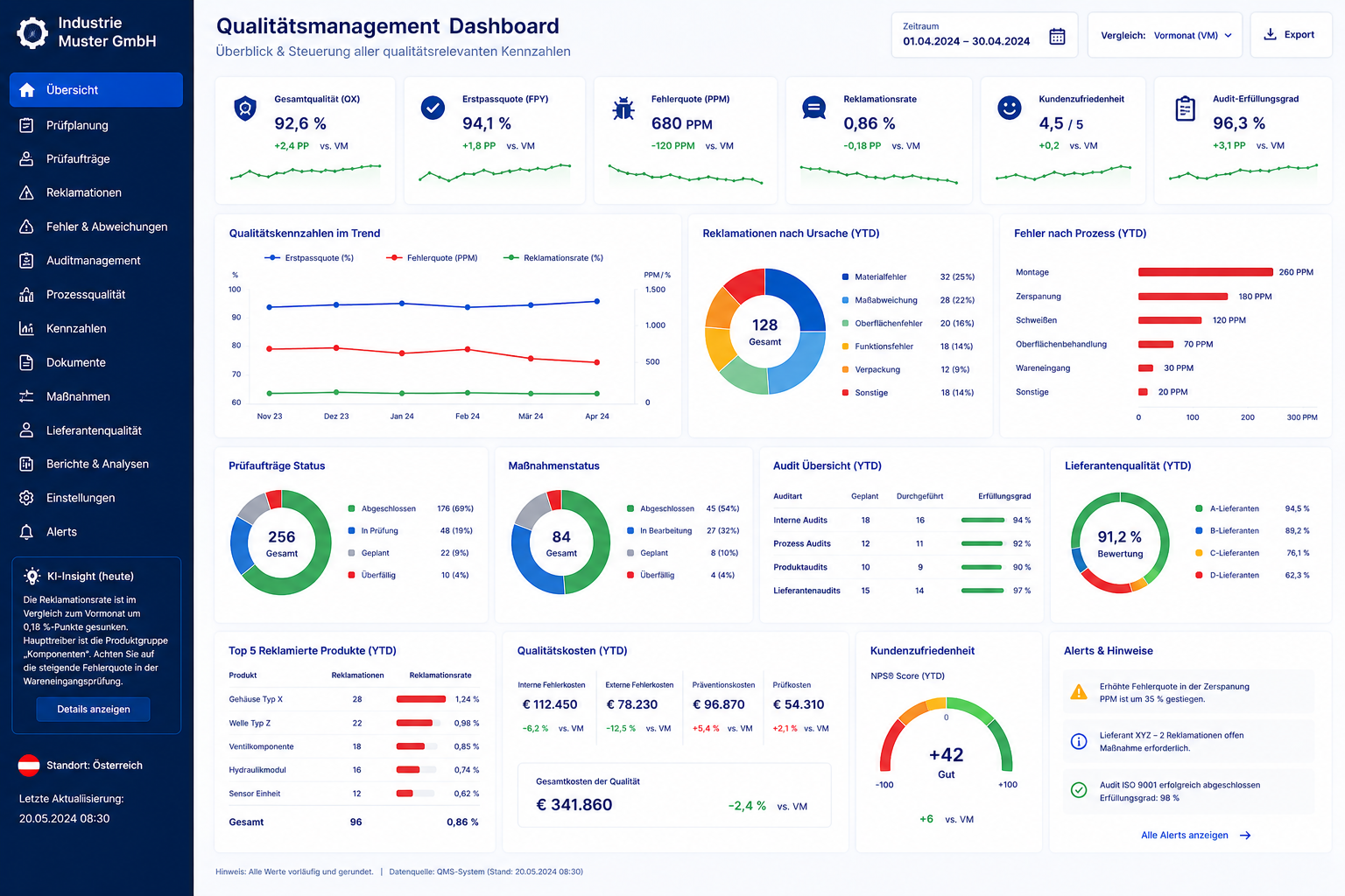 Dashboard-Sicht: Qualitätsmanagement