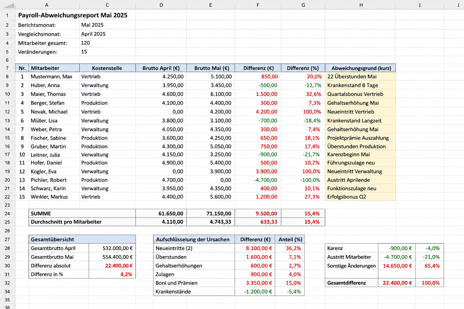Screenshot einer Excel-Tabelle: Payroll-Abweichungsreport Mai 2025 mit Brutto-Werten und Differenzen je Mitarbeiter