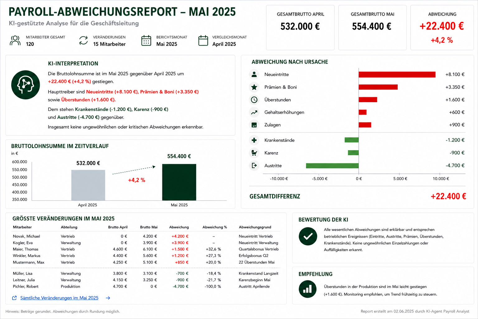 KI-Agenten-Report: Payroll-Abweichungsreport Mai 2025 mit Gesamtveränderung, Abweichungen nach Ursache und KI-Bewertung